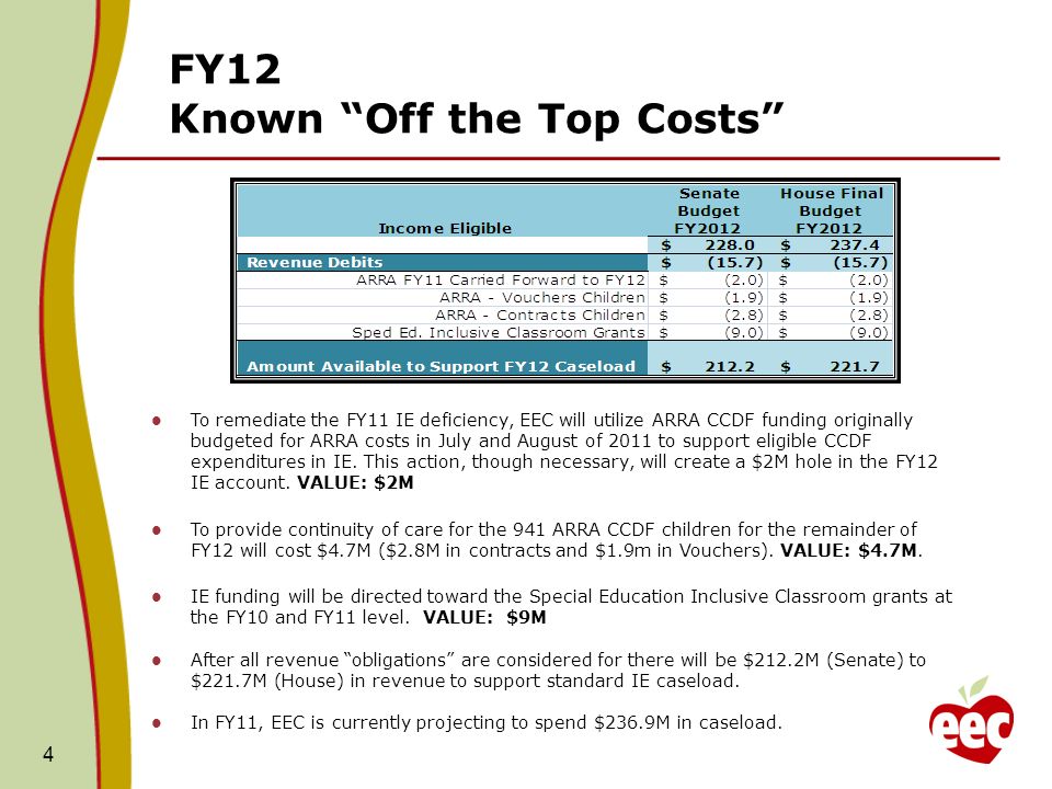 FY12 Known Off the Top Costs 4 To remediate the FY11 IE deficiency, EEC will utilize ARRA CCDF funding originally budgeted for ARRA costs in July and August of 2011 to support eligible CCDF expenditures in IE.