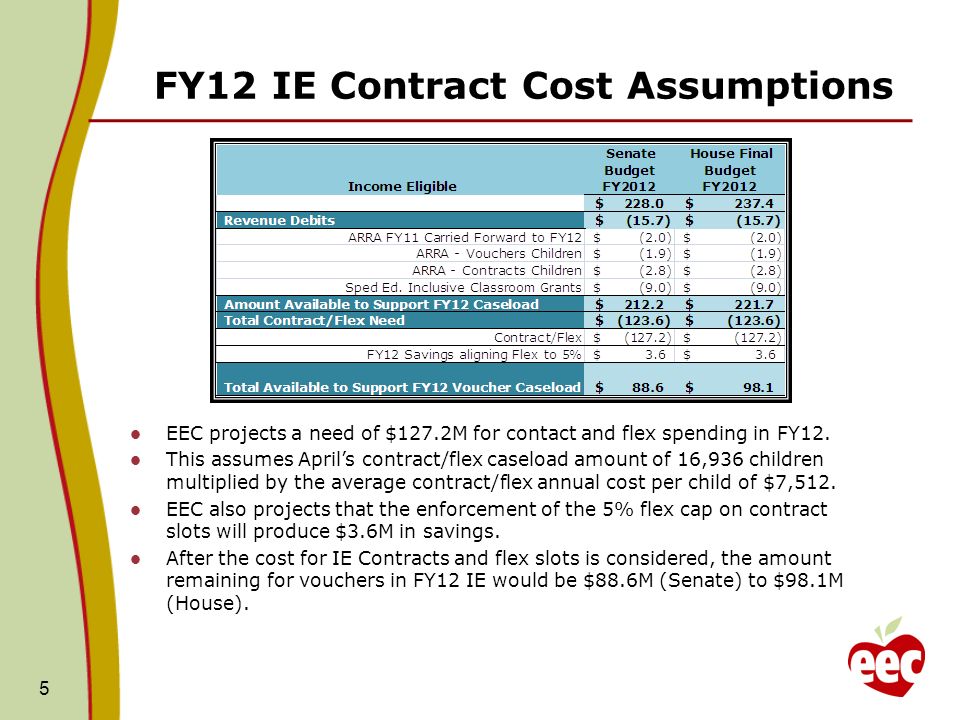 FY12 IE Contract Cost Assumptions 5 EEC projects a need of $127.2M for contact and flex spending in FY12.