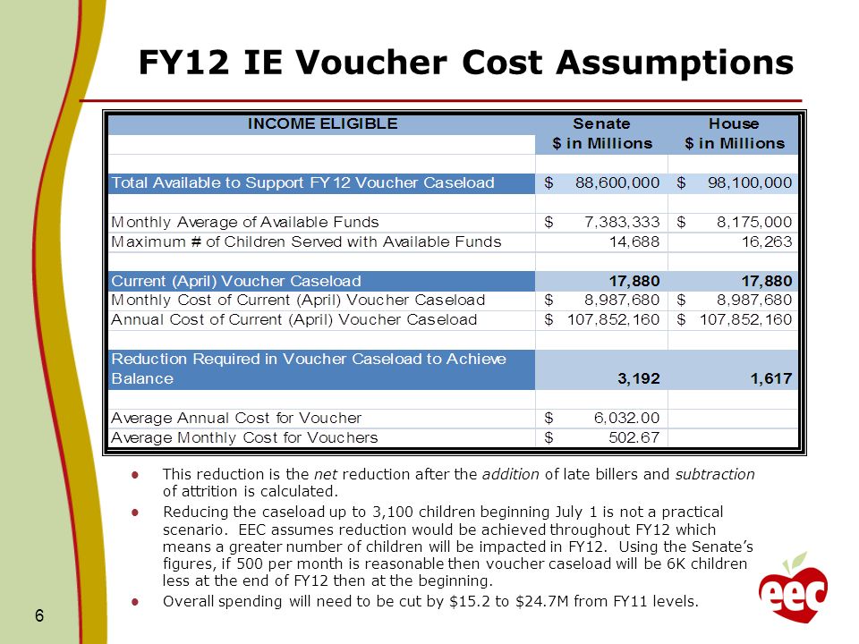 FY12 IE Voucher Cost Assumptions This reduction is the net reduction after the addition of late billers and subtraction of attrition is calculated.