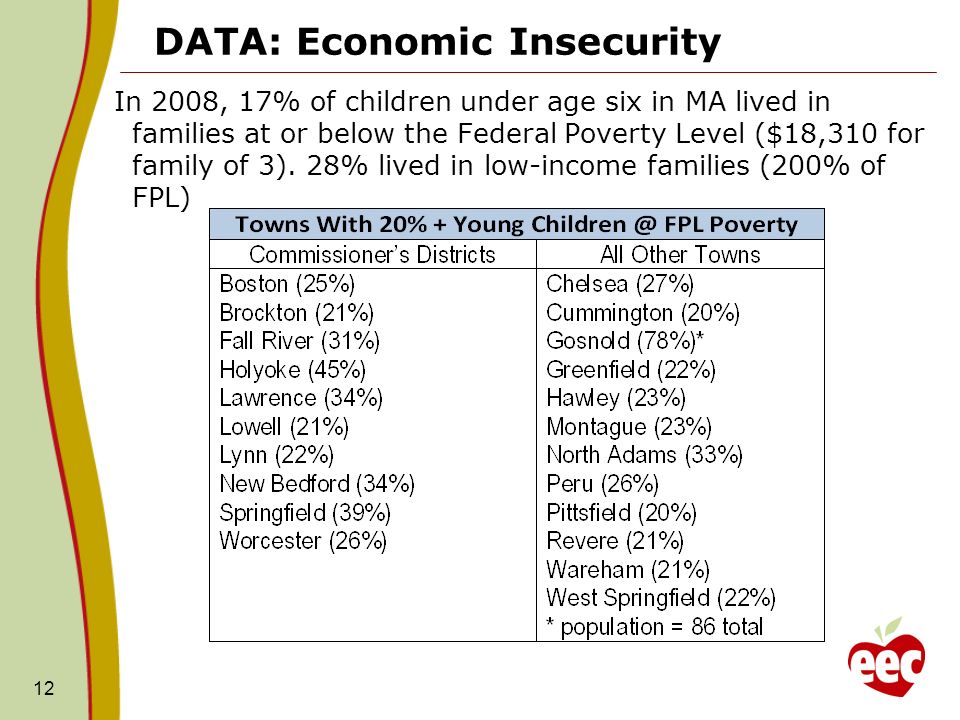 DATA: Economic Insecurity In 2008, 17% of children under age six in MA lived in families at or below the Federal Poverty Level ($18,310 for family of 3).