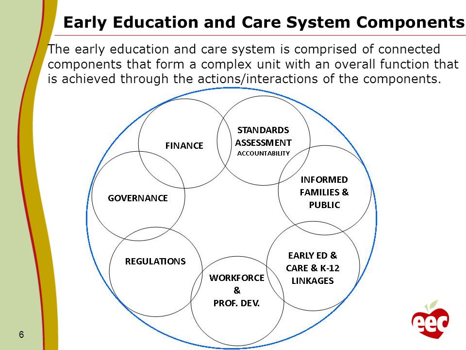 6 Early Education and Care System Components The early education and care system is comprised of connected components that form a complex unit with an overall function that is achieved through the actions/interactions of the components.