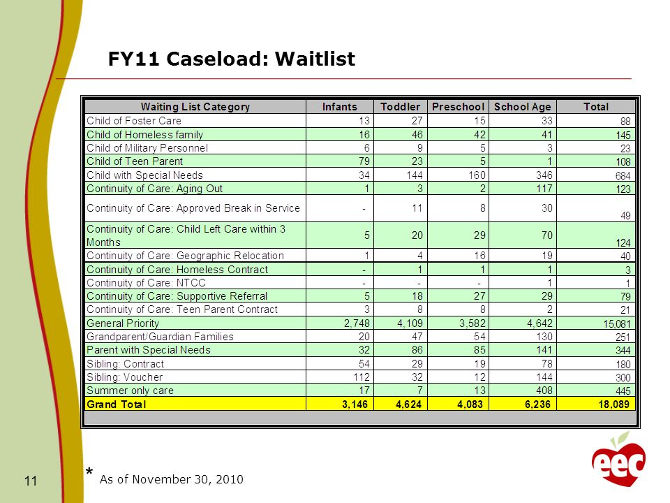 FY11 Caseload: Waitlist 11 * As of November 30, 2010