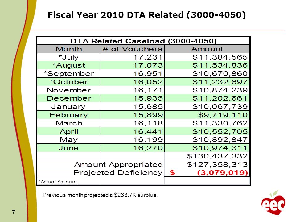 7 Fiscal Year 2010 DTA Related ( ) Previous month projected a $233.7K surplus.