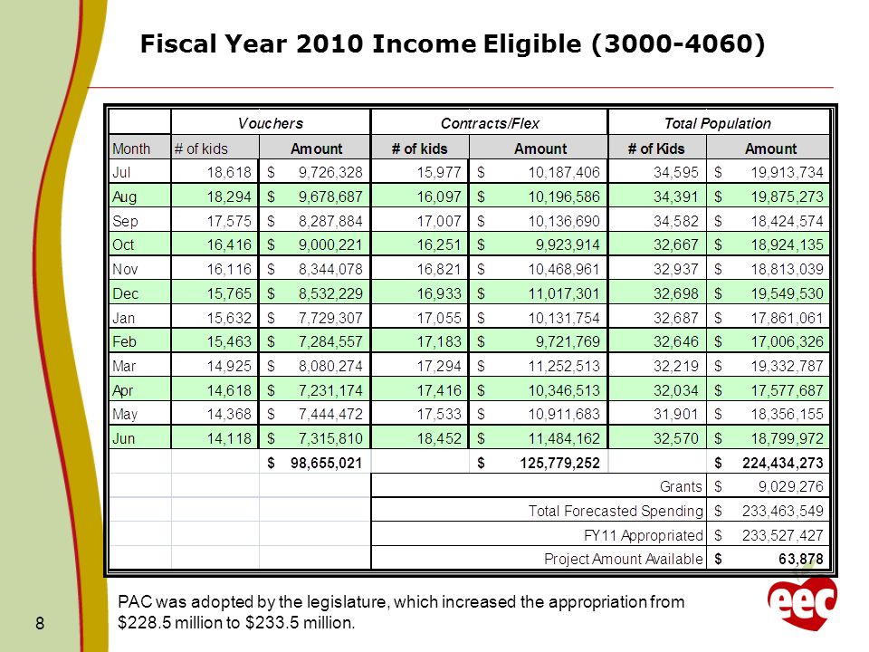 8 Fiscal Year 2010 Income Eligible ( ) PAC was adopted by the legislature, which increased the appropriation from $228.5 million to $233.5 million.