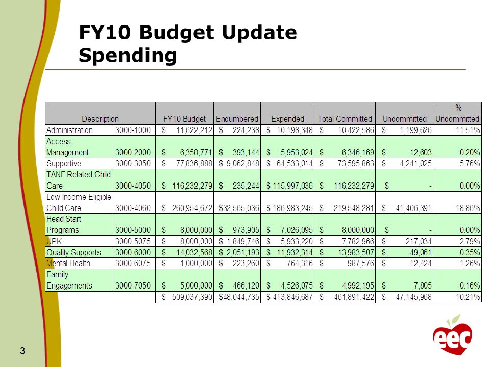 FY10 Budget Update Spending 3