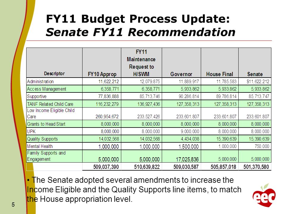 FY11 Budget Process Update: Senate FY11 Recommendation 5 The Senate adopted several amendments to increase the Income Eligible and the Quality Supports line items, to match the House appropriation level.