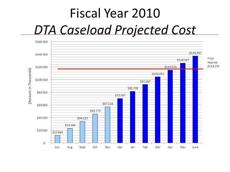Fiscal Year 2010 DTA Caseload Projected Cost (Amount in Thousands) FY10 Approp: $116.2M