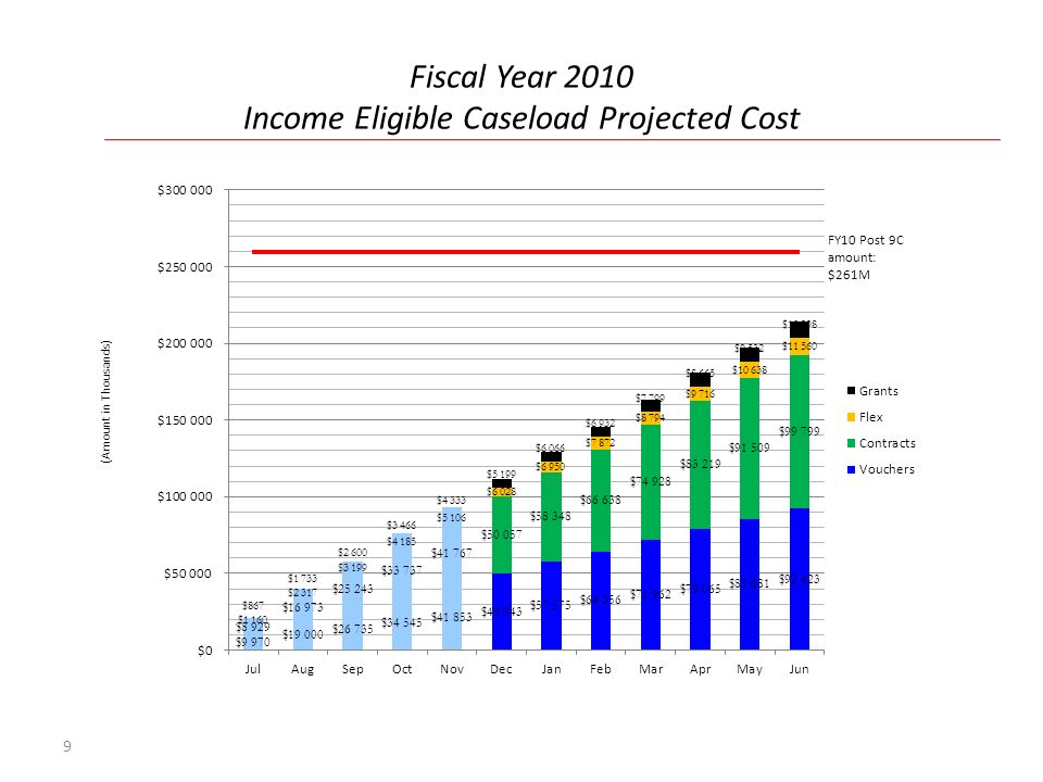 Fiscal Year 2010 Income Eligible Caseload Projected Cost 9 (Amount in Thousands)