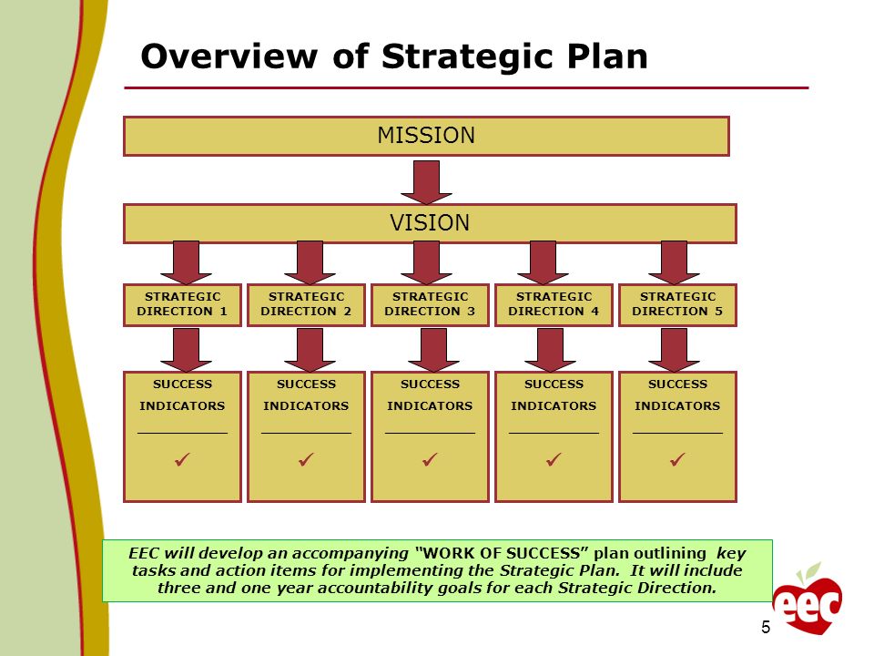 Overview of Strategic Plan MISSION VISION STRATEGIC DIRECTION 1 STRATEGIC DIRECTION 3 STRATEGIC DIRECTION 4 STRATEGIC DIRECTION 2 STRATEGIC DIRECTION 5 SUCCESS INDICATORS ___________ SUCCESS INDICATORS ___________ SUCCESS INDICATORS ___________ SUCCESS INDICATORS ___________ SUCCESS INDICATORS ___________ EEC will develop an accompanying WORK OF SUCCESS plan outlining key tasks and action items for implementing the Strategic Plan.