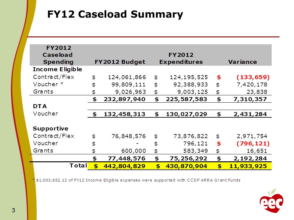 FY12 Caseload Summary 3