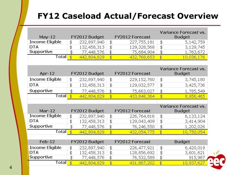 FY12 Caseload Actual/Forecast Overview 4