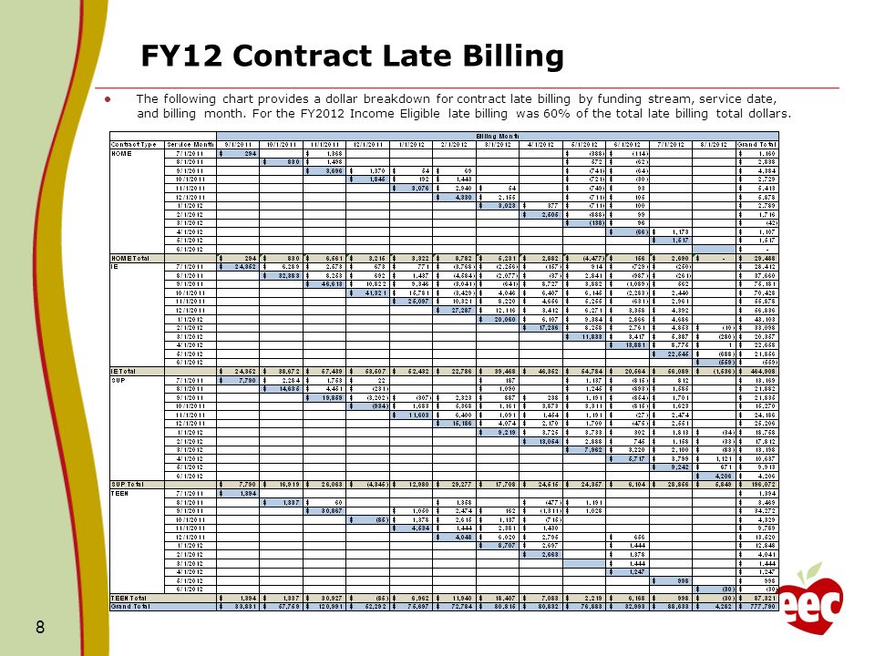 FY12 Contract Late Billing 8 The following chart provides a dollar breakdown for contract late billing by funding stream, service date, and billing month.