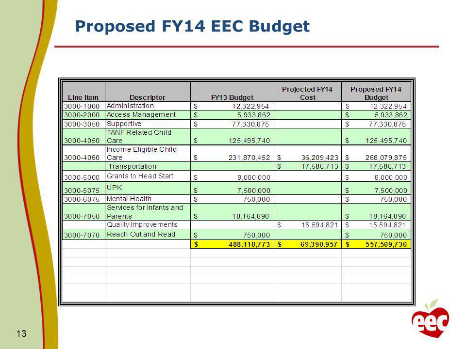 Proposed FY14 EEC Budget 13