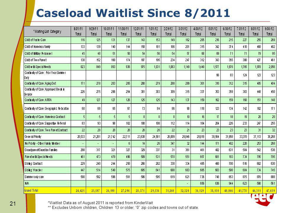 Caseload Waitlist Since 8/ *Waitlist Data as of August 2011 is reported from KinderWait ** Excludes Unborn children, Children 13 or older, 0 zip codes and towns out of state.