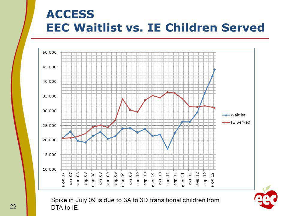 ACCESS EEC Waitlist vs.