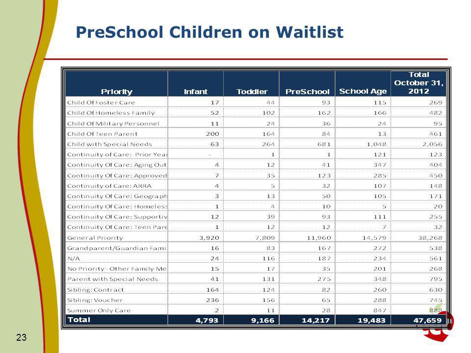 PreSchool Children on Waitlist 23