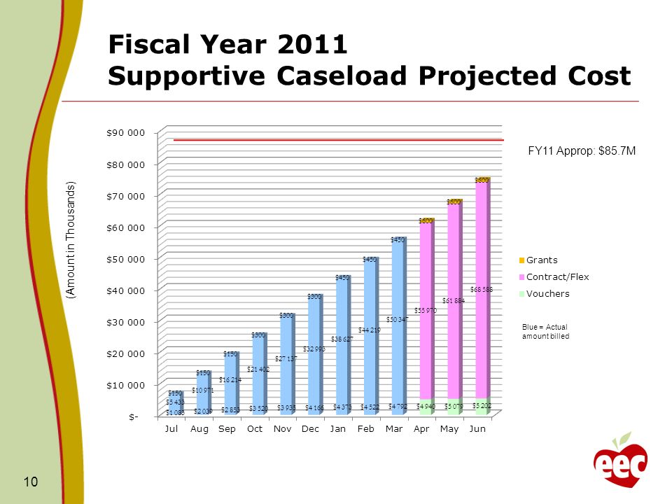 Fiscal Year 2011 Supportive Caseload Projected Cost 10 FY11 Approp: $85.7M (Amount in Thousands) Blue = Actual amount billed