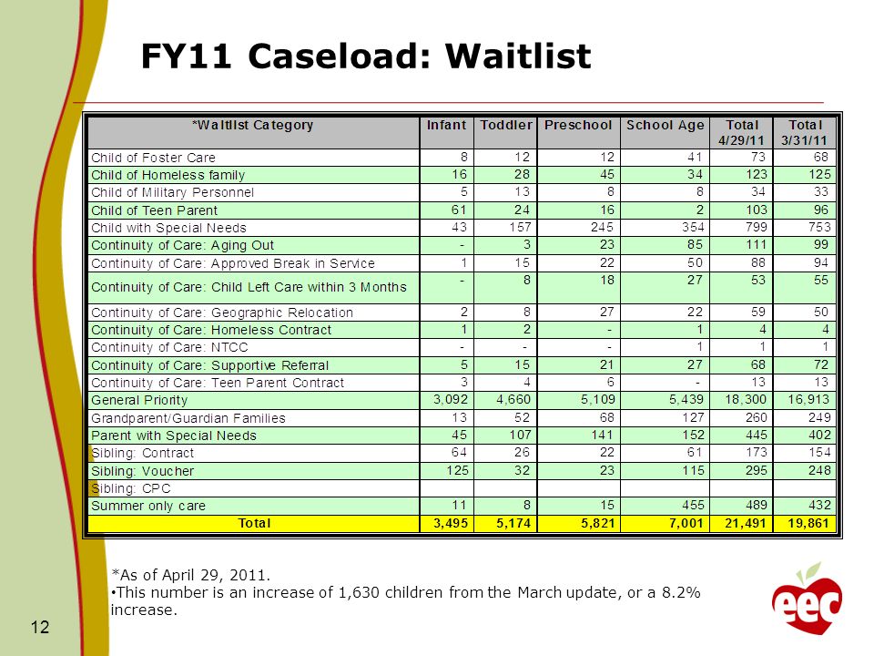 FY11 Caseload: Waitlist 12 *As of April 29, 2011.