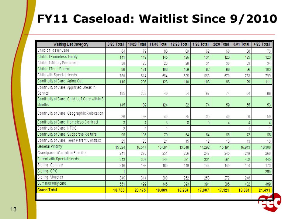FY11 Caseload: Waitlist Since 9/