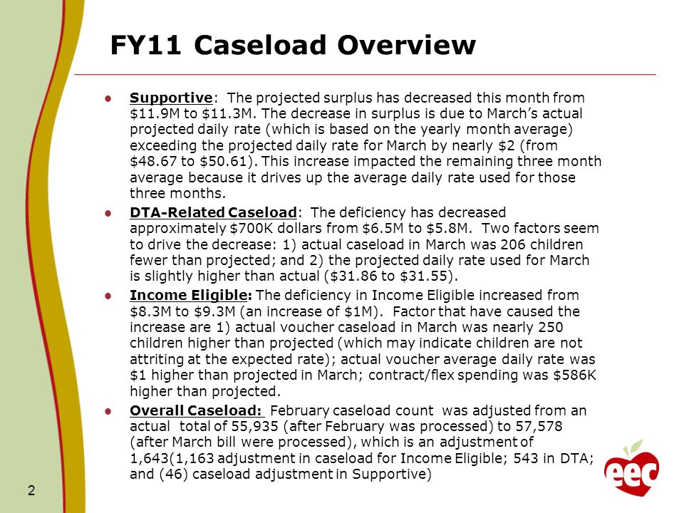 FY11 Caseload Overview Supportive: The projected surplus has decreased this month from $11.9M to $11.3M.