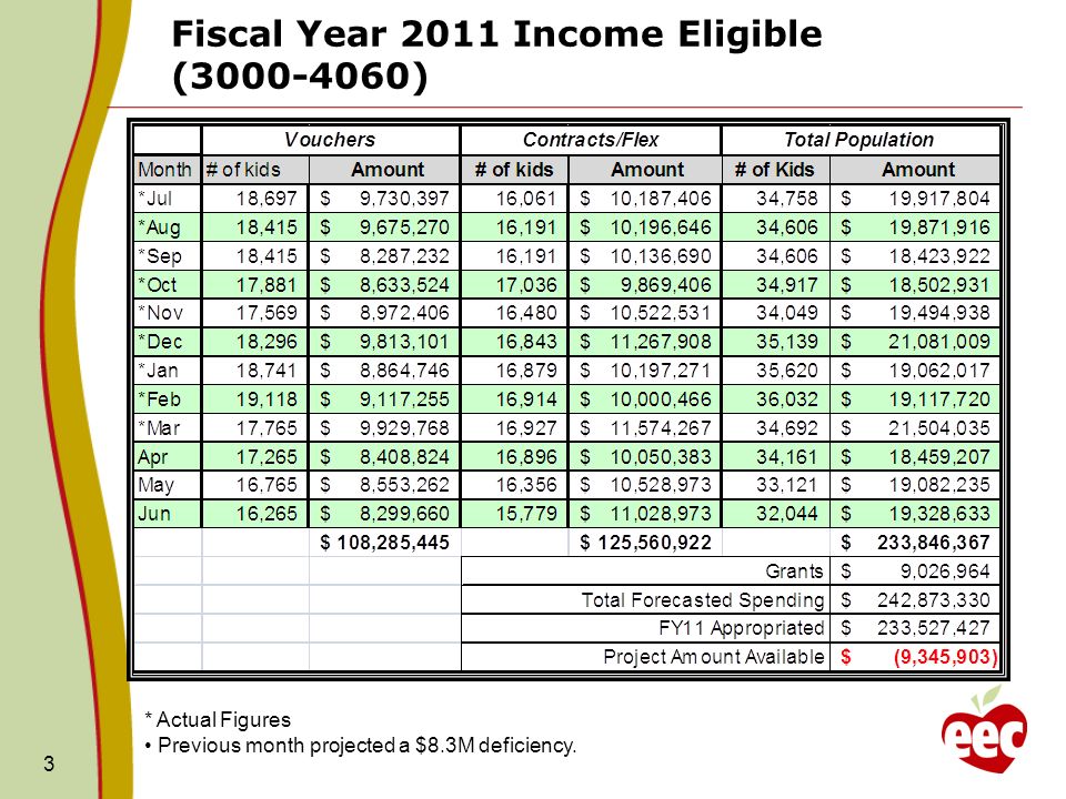 3 Fiscal Year 2011 Income Eligible ( ) * Actual Figures Previous month projected a $8.3M deficiency.