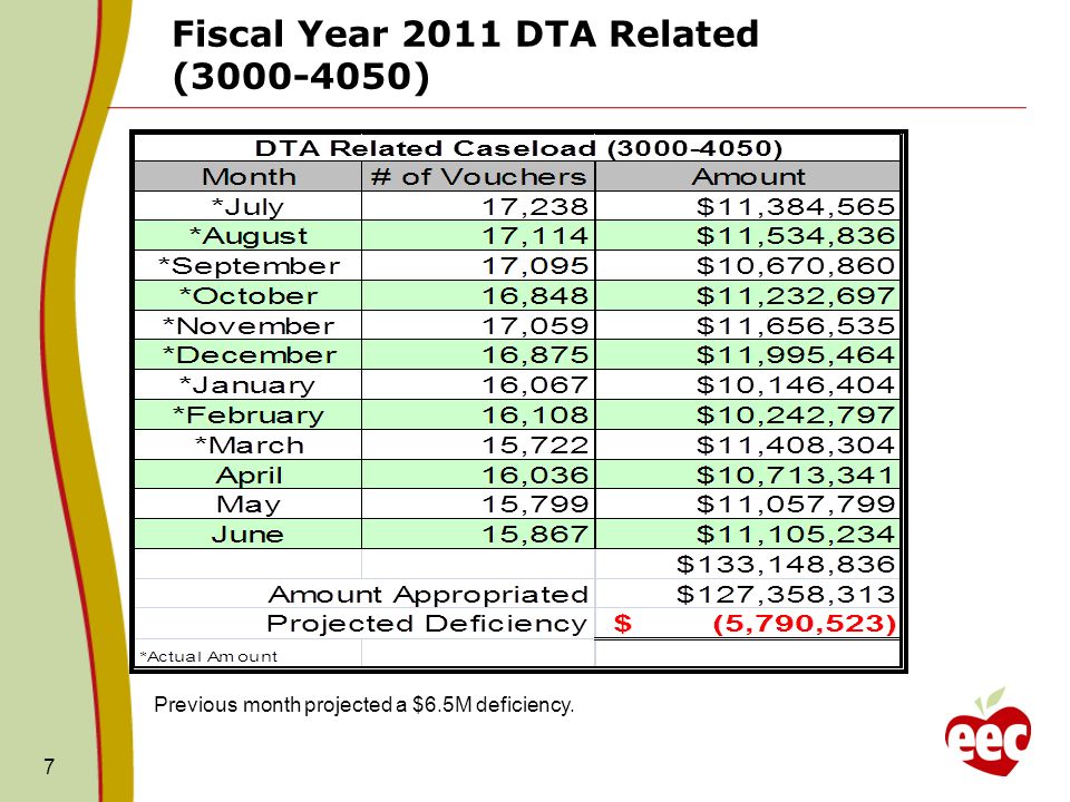 7 Fiscal Year 2011 DTA Related ( ) Previous month projected a $6.5M deficiency.