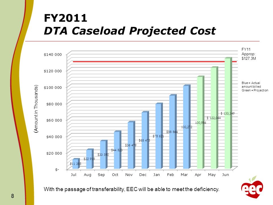 FY2011 DTA Caseload Projected Cost 8 FY11 Approp: $127.3M ( Amount in Thousands) Blue = Actual amount billed Green = Projection With the passage of transferability, EEC will be able to meet the deficiency.