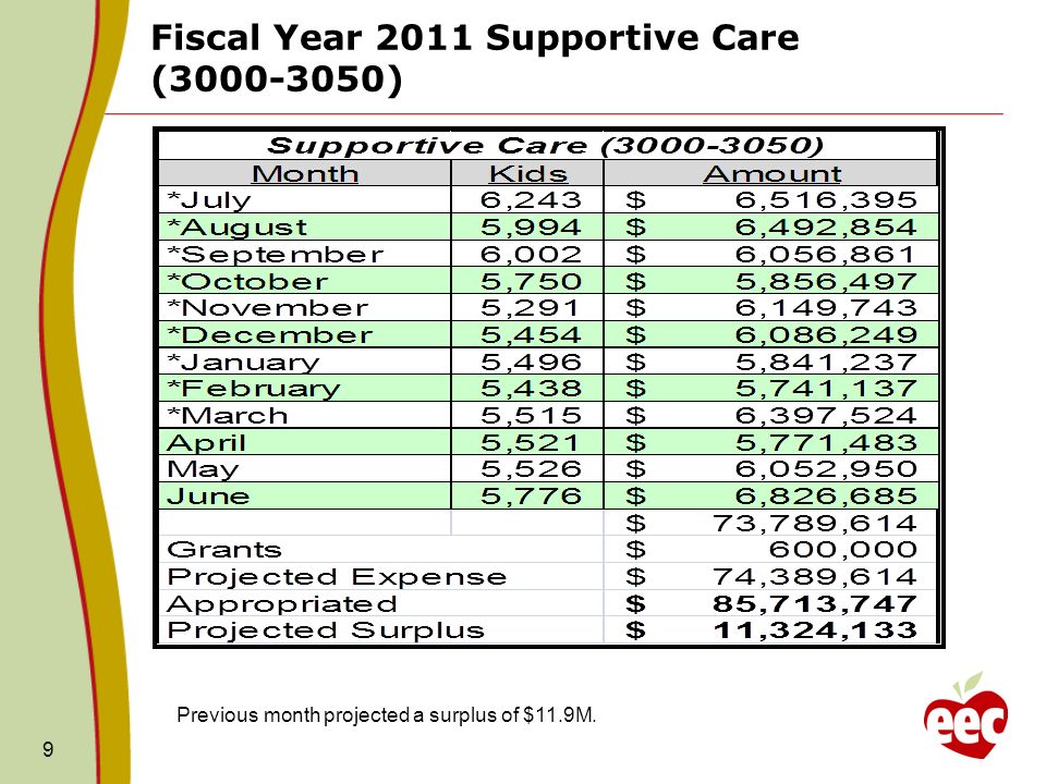 9 Fiscal Year 2011 Supportive Care ( ) Previous month projected a surplus of $11.9M.