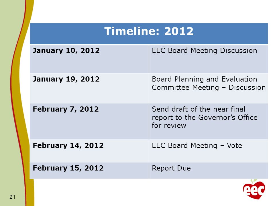 21 Timeline: 2012 January 10, 2012EEC Board Meeting Discussion January 19, 2012Board Planning and Evaluation Committee Meeting – Discussion February 7, 2012Send draft of the near final report to the Governors Office for review February 14, 2012EEC Board Meeting – Vote February 15, 2012Report Due