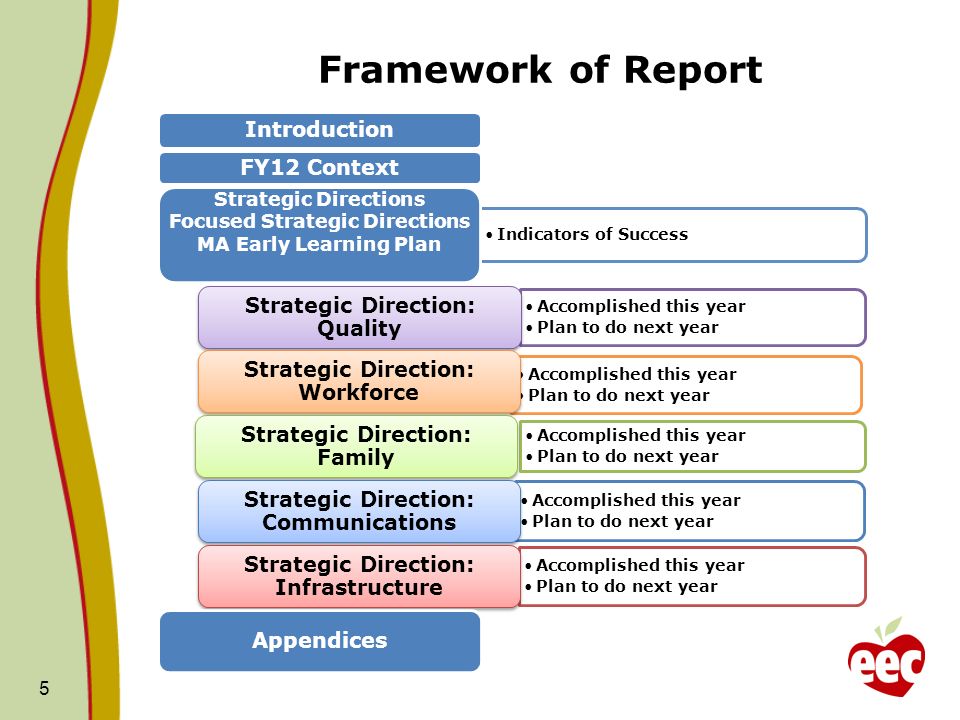 Framework of Report Introduction FY12 Context Indicators of Success Strategic Directions Focused Strategic Directions MA Early Learning Plan Accomplished this year Plan to do next year Strategic Direction: Quality Accomplished this year Plan to do next year Strategic Direction: Workforce Accomplished this year Plan to do next year Strategic Direction: Family Accomplished this year Plan to do next year Strategic Direction: Communications Accomplished this year Plan to do next year Strategic Direction: Infrastructure Appendices 5