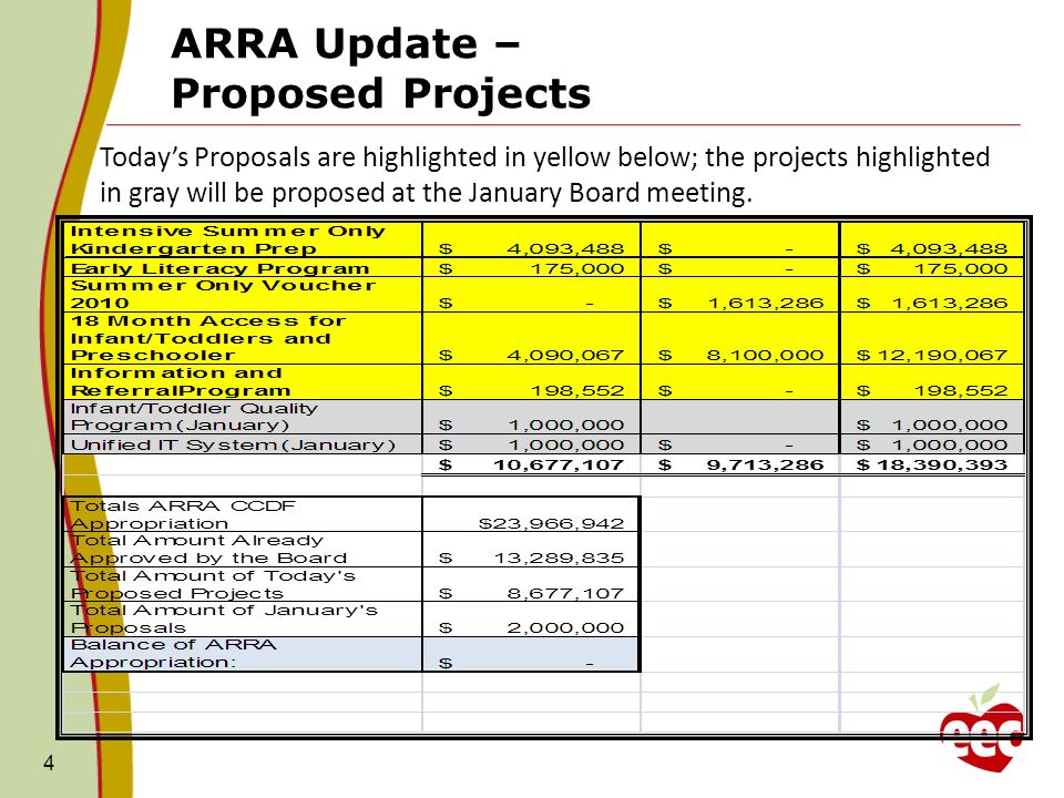 ARRA Update Per ARRA CCDF Regulations, funds must be obligated by September 30, 2010 and liquidated by the following September 2011; ANF, however, has requested that all agencies provide a plan on how they will obligate their ARRA funds by January, 2010; and Per ANF guidance, the following slides will illustrate how EEC proposes to spend the remainder ARRA funds.