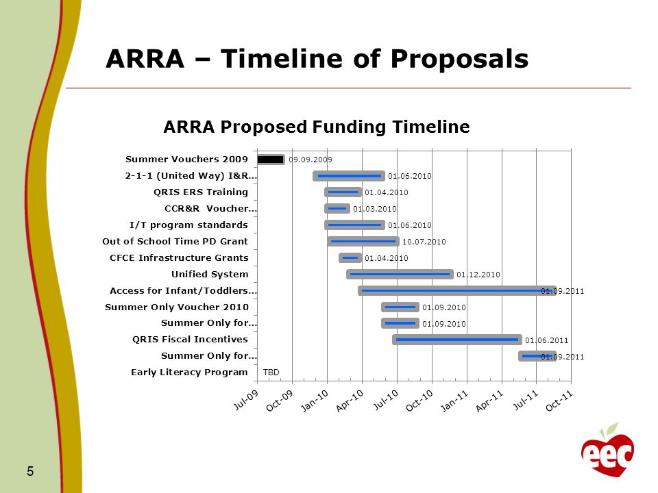ARRA Update – Proposed Projects 4 Todays Proposals are highlighted in yellow below; the projects highlighted in gray will be proposed at the January Board meeting.