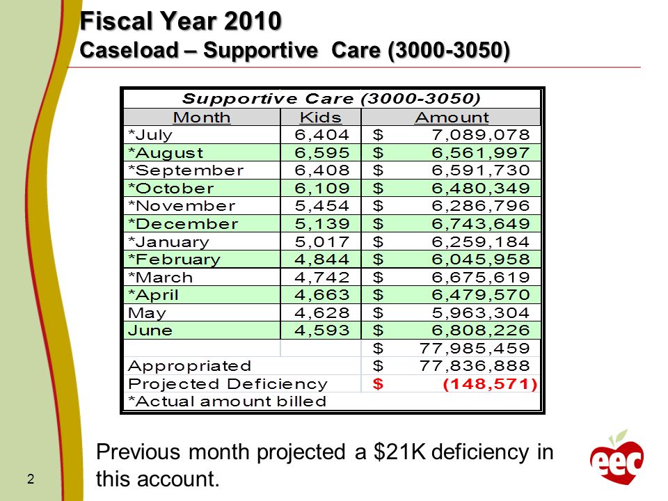 2 Fiscal Year 2010 Caseload – Supportive Care ( ) Previous month projected a $21K deficiency in this account.