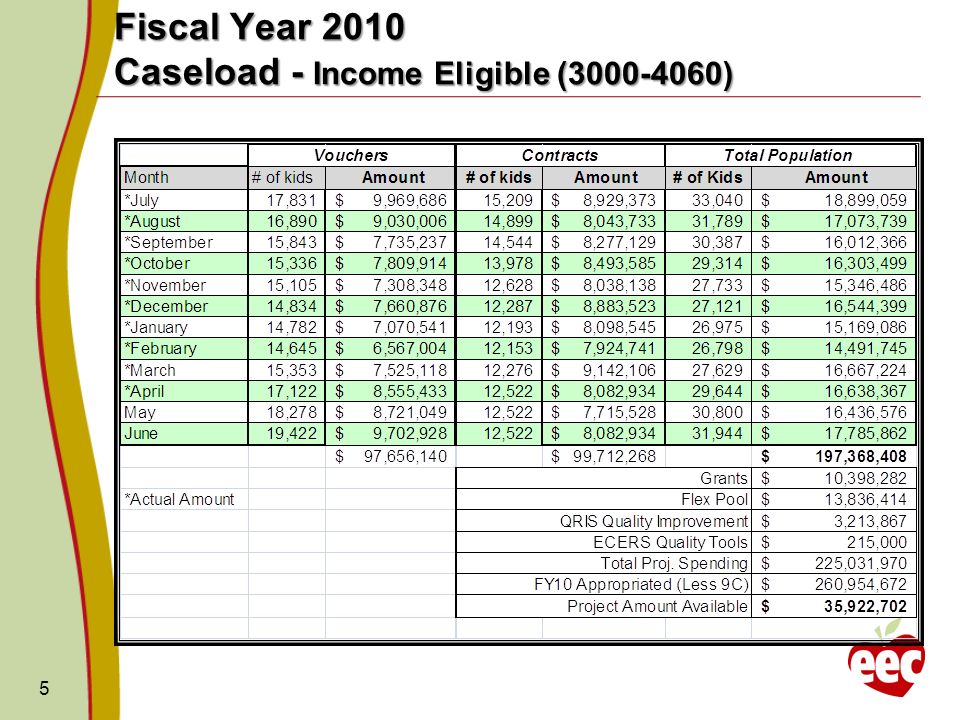 5 Fiscal Year 2010 Caseload - Income Eligible ( )
