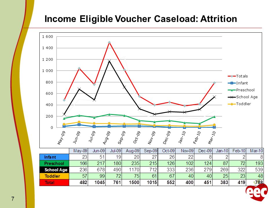 7 Income Eligible Voucher Caseload: Attrition