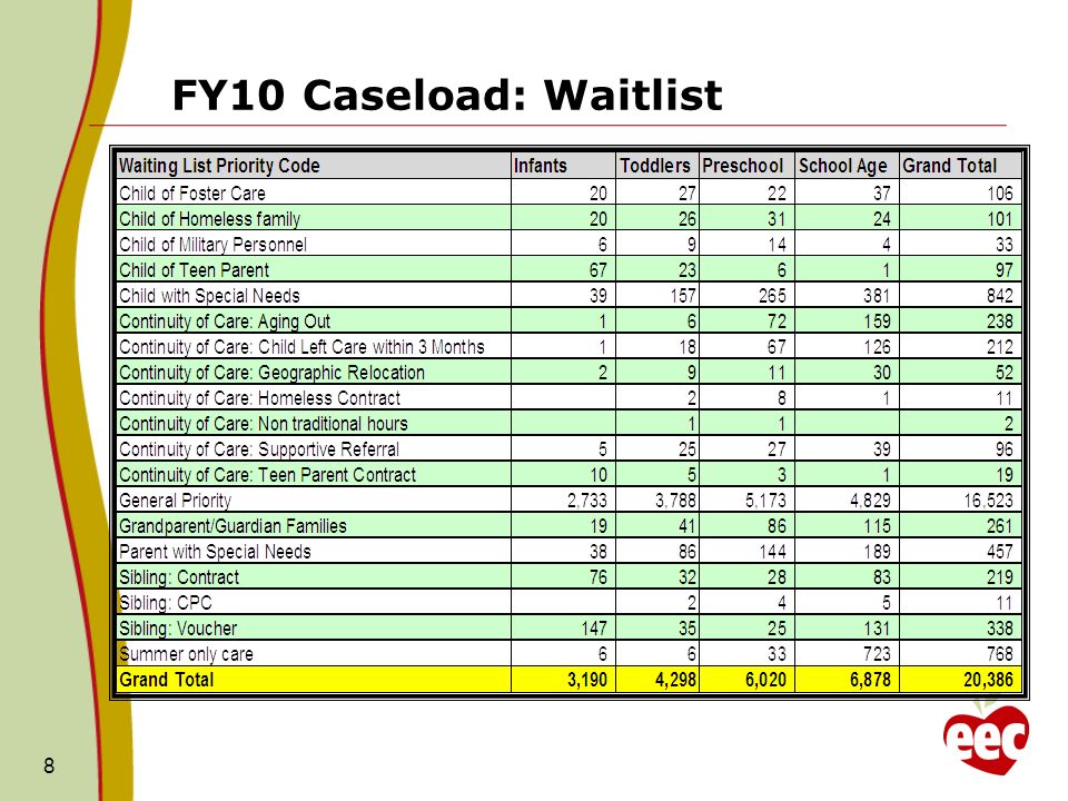 FY10 Caseload: Waitlist 8
