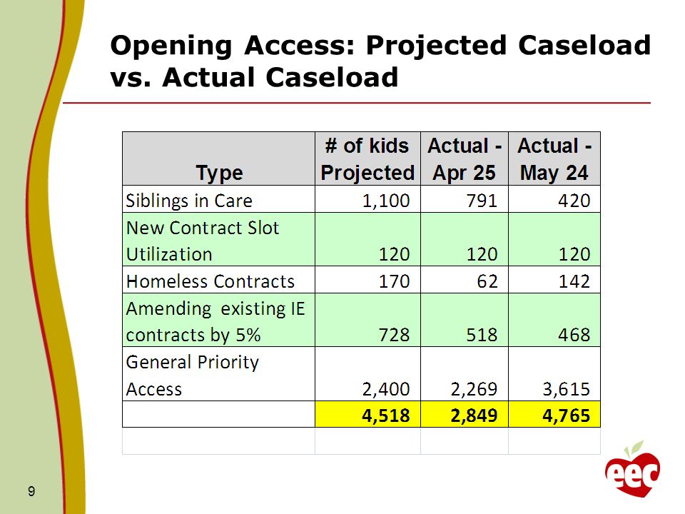 Opening Access: Projected Caseload vs. Actual Caseload 9