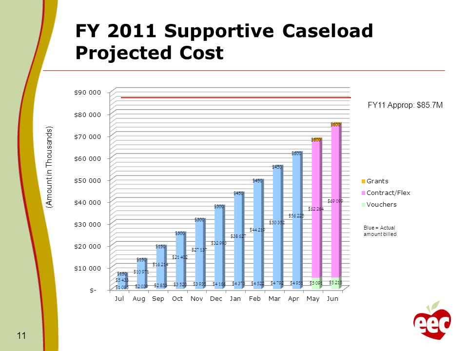 FY 2011 Supportive Caseload Projected Cost 11 FY11 Approp: $85.7M (Amount in Thousands) Blue = Actual amount billed