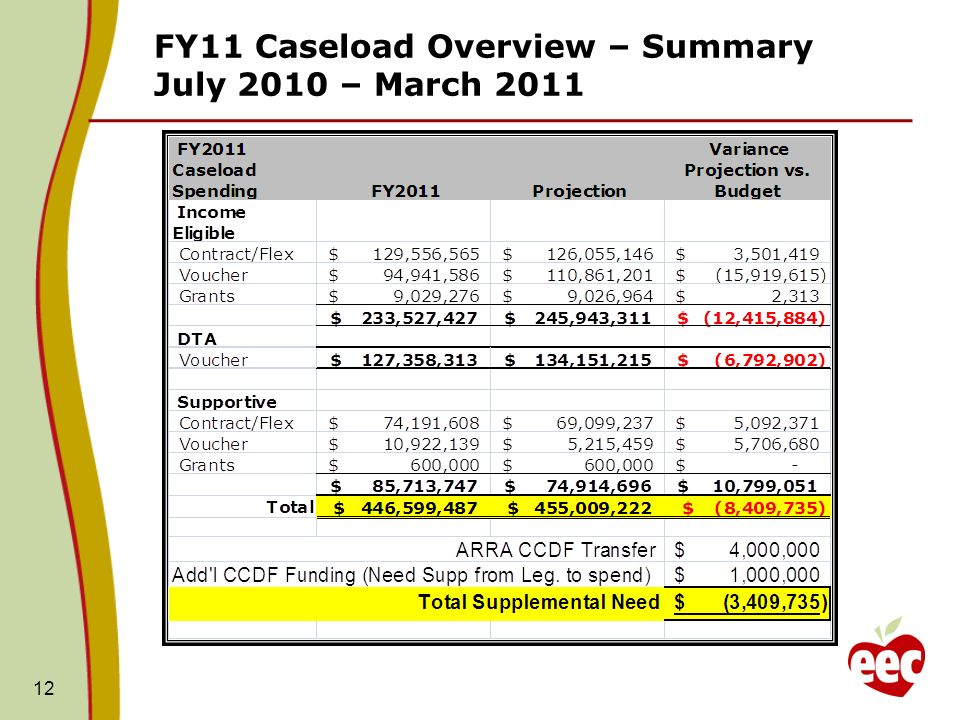 FY11 Caseload Overview – Summary July 2010 – March