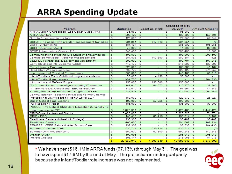 ARRA Spending Update 16 We have spent $16.1M in ARRA funds (67.13%) through May 31.