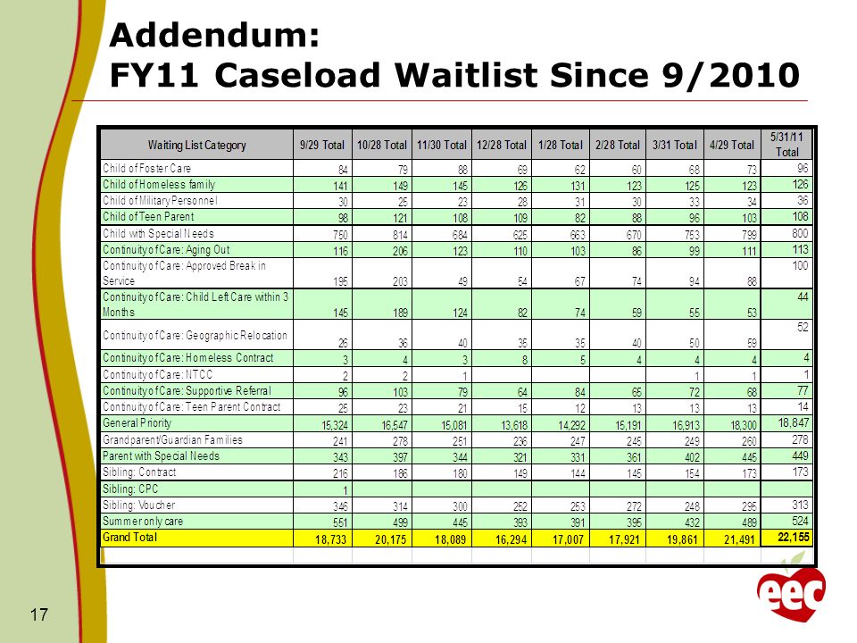 Addendum: FY11 Caseload Waitlist Since 9/