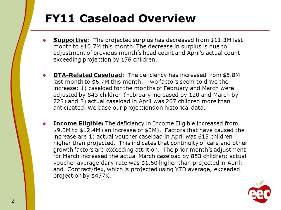 FY11 Caseload Overview Supportive: The projected surplus has decreased from $11.3M last month to $10.7M this month.