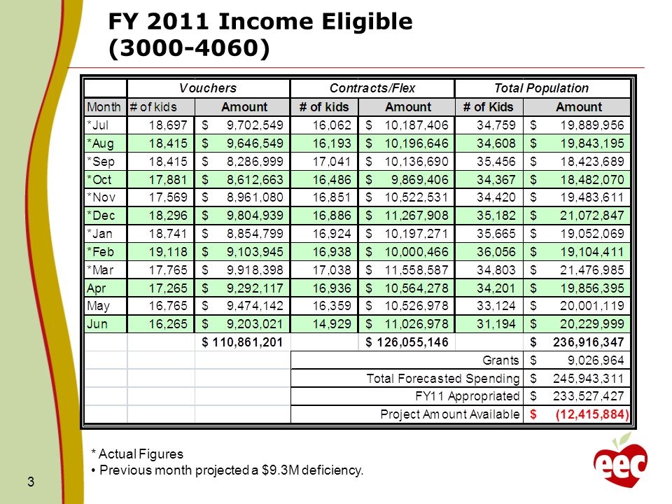 3 FY 2011 Income Eligible ( ) * Actual Figures Previous month projected a $9.3M deficiency.
