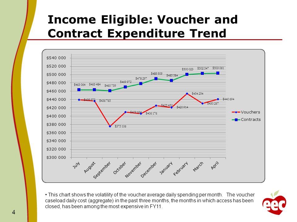 Income Eligible: Voucher and Contract Expenditure Trend 4 This chart shows the volatility of the voucher average daily spending per month.