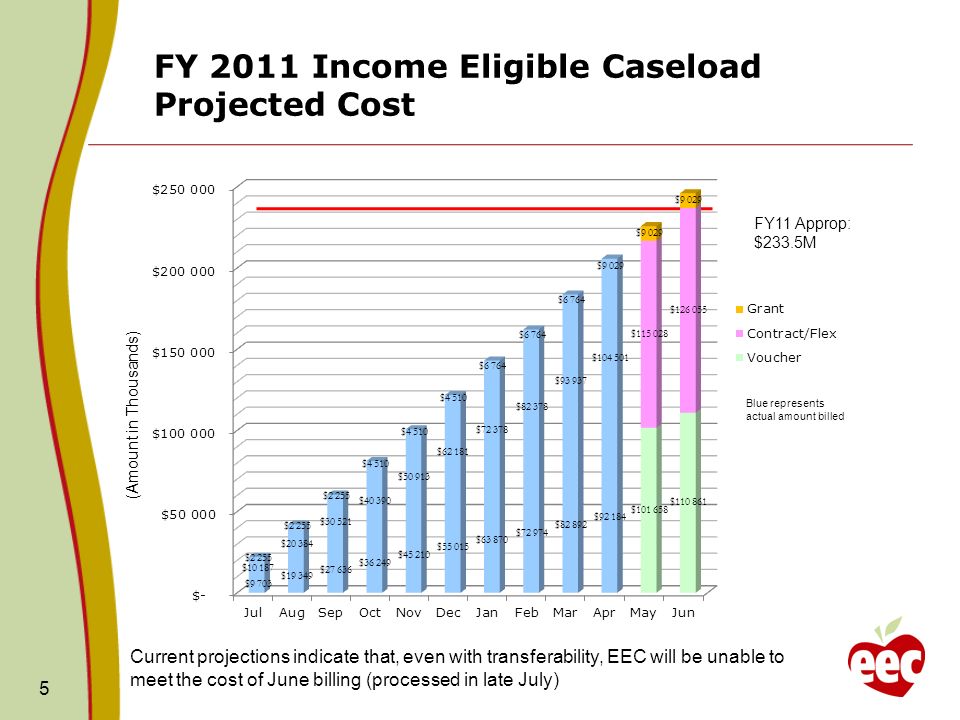 FY 2011 Income Eligible Caseload Projected Cost 5 FY11 Approp: $233.5M (Amount in Thousands) Blue represents actual amount billed Current projections indicate that, even with transferability, EEC will be unable to meet the cost of June billing (processed in late July)
