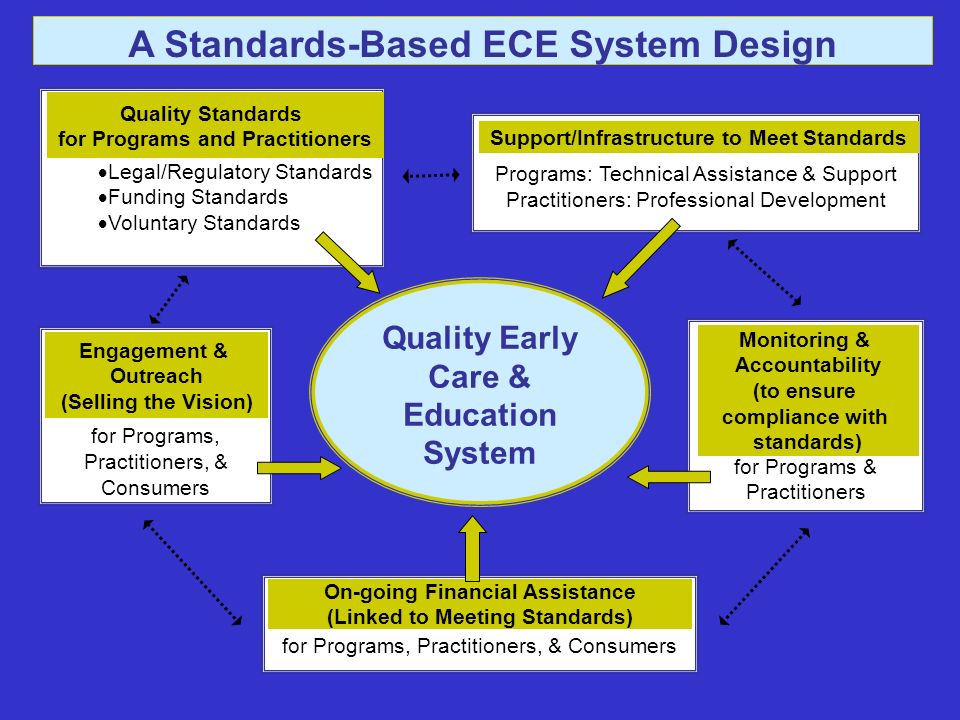 Quality Early Care & Education System A Standards-Based ECE System Design Engagement & Outreach (Selling the Vision) for Programs, Practitioners, & Consumers Engagement & Outreach (Selling the Vision) for Programs & Practitioners Monitoring & Accountability (to ensure compliance with standards) Programs: Technical Assistance & Support Practitioners: Professional Development Support/Infrastructure to Meet Standards Legal/Regulatory Standards Funding Standards Voluntary Standards Quality Standards for Programs and Practitioners for Programs, Practitioners, & Consumers On-going Financial Assistance (Linked to Meeting Standards)