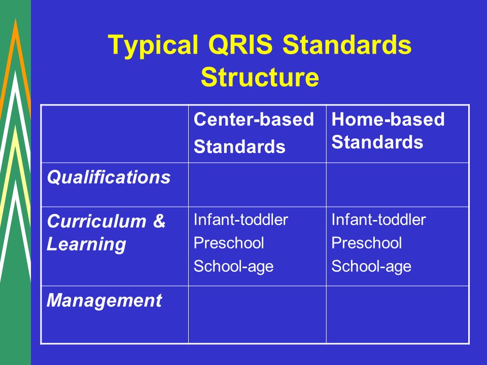 Typical QRIS Standards Structure Center-based Standards Home-based Standards Qualifications Curriculum & Learning Infant-toddler Preschool School-age Infant-toddler Preschool School-age Management