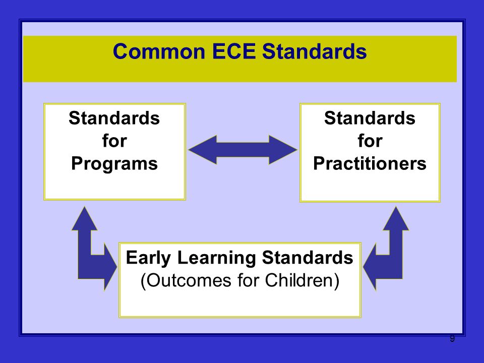 9 Early Learning Standards (Outcomes for Children) Standards for Practitioners Standards for Programs Common ECE Standards