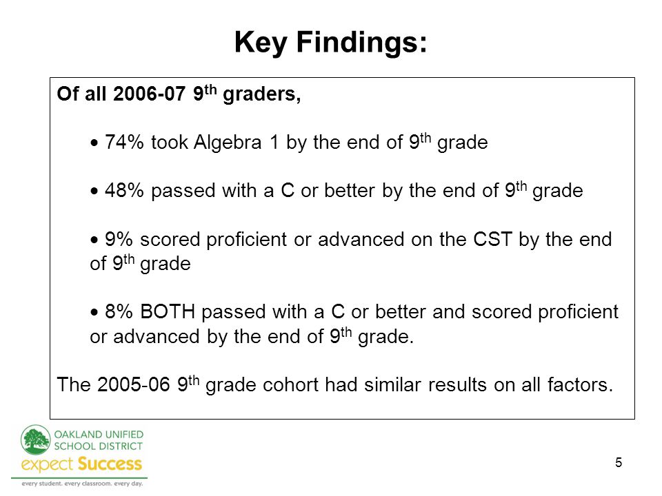 5 Key Findings: Of all th graders, 74% took Algebra 1 by the end of 9 th grade 48% passed with a C or better by the end of 9 th grade 9% scored proficient or advanced on the CST by the end of 9 th grade 8% BOTH passed with a C or better and scored proficient or advanced by the end of 9 th grade.