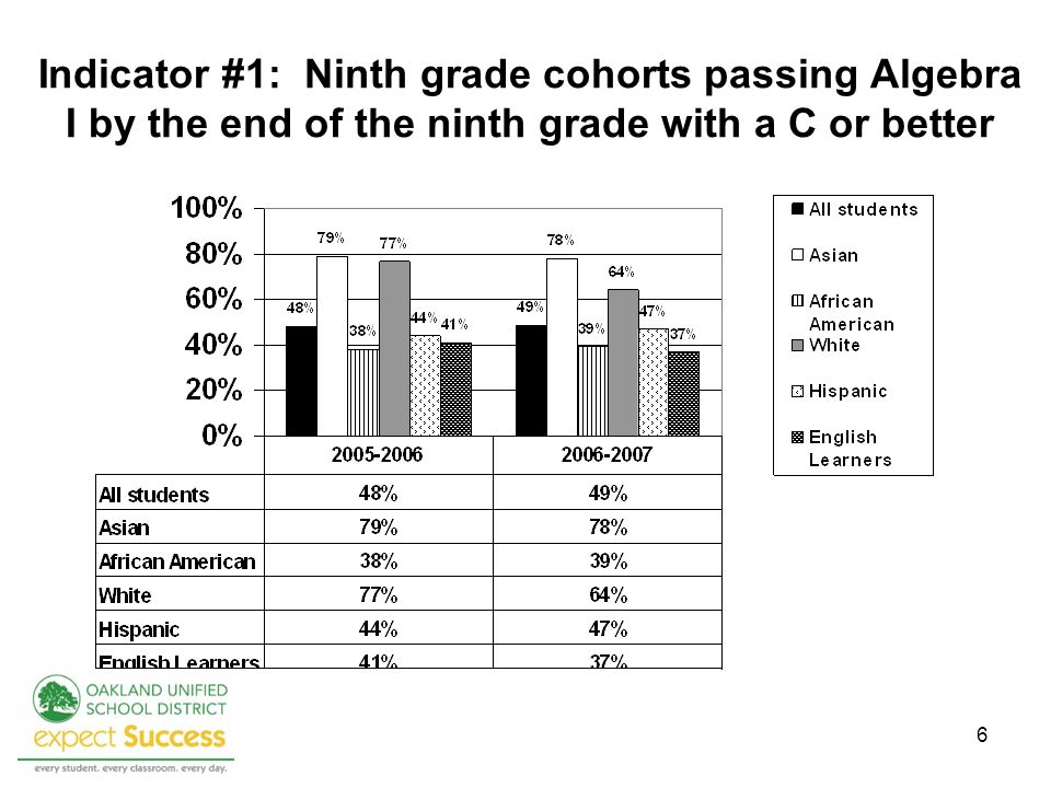 6 Indicator #1: Ninth grade cohorts passing Algebra I by the end of the ninth grade with a C or better